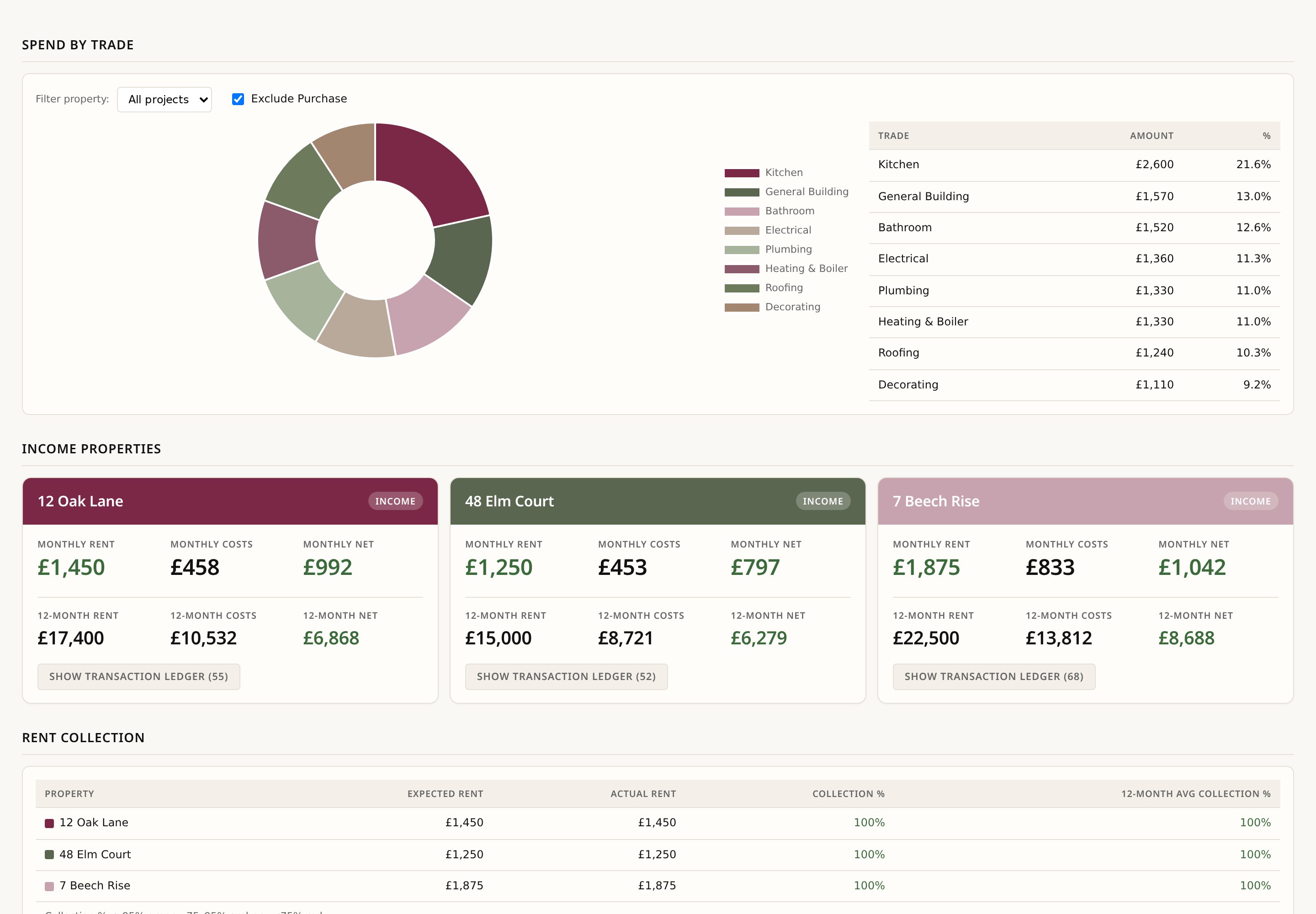 Property performance dashboard showing per-property cashflow, rent collection and maintenance costs