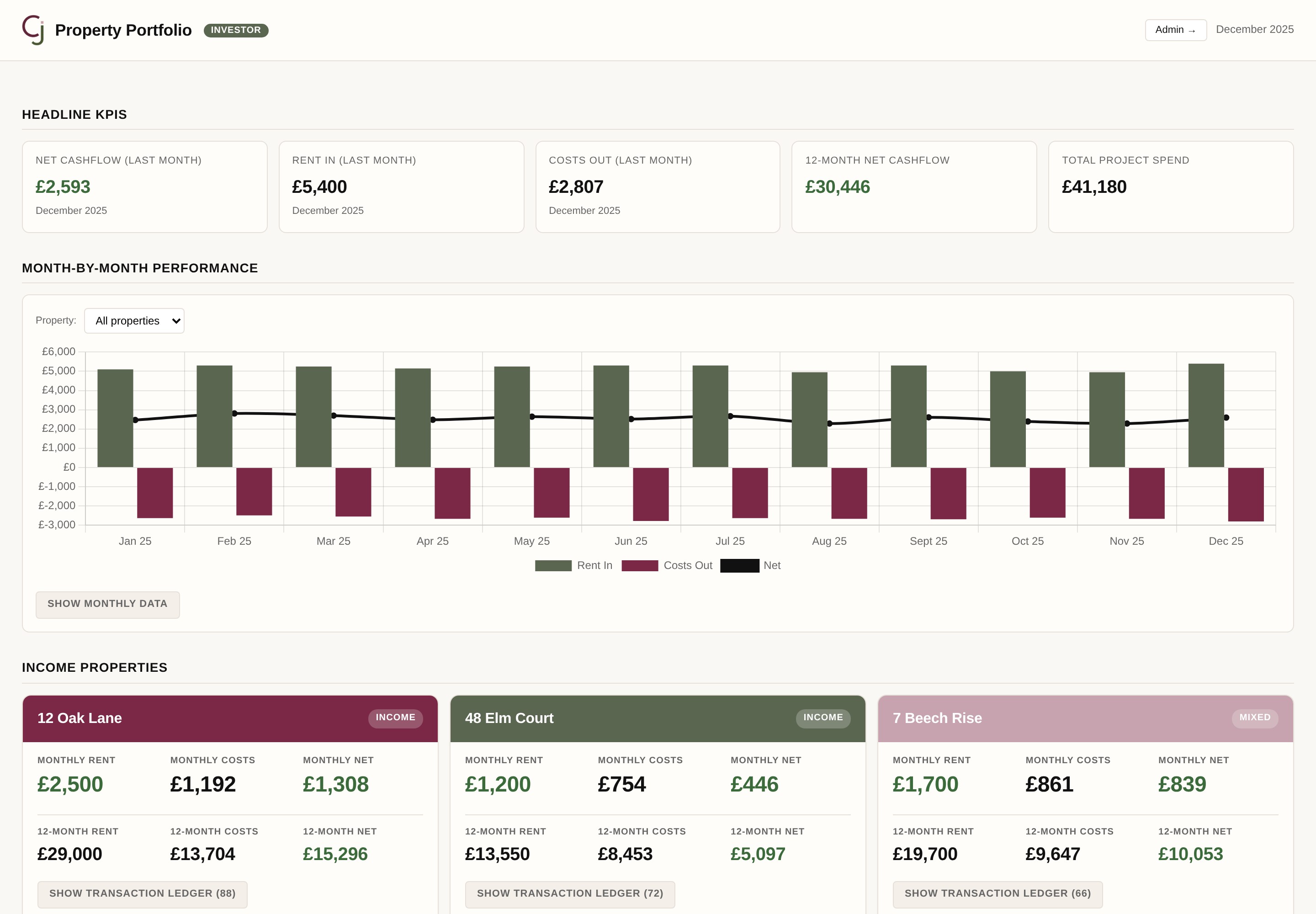 CJ Bookkeeping portfolio dashboard showing rental income, net profit and property performance