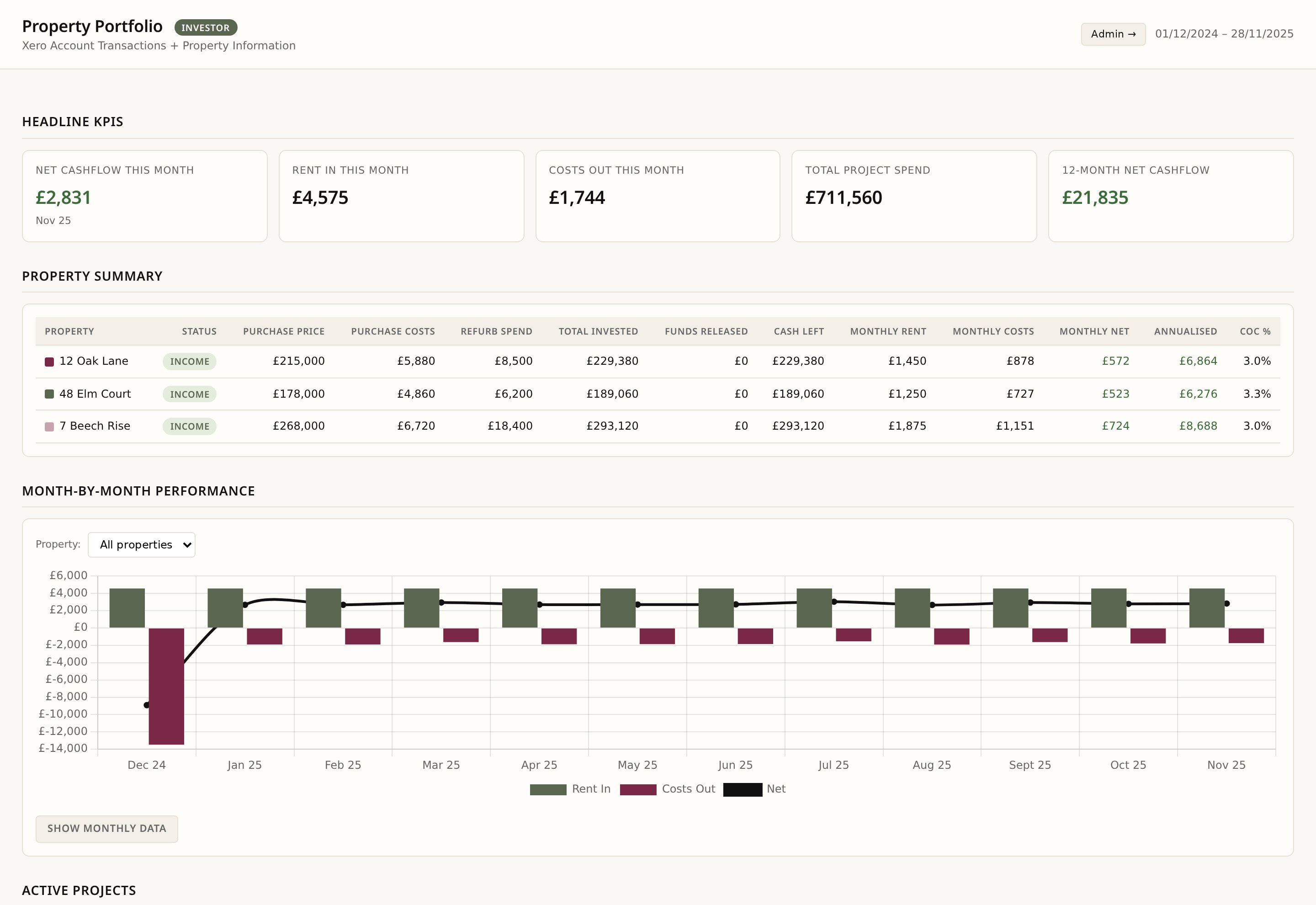 CJ Bookkeeping portfolio dashboard showing rental income, net profit and property performance